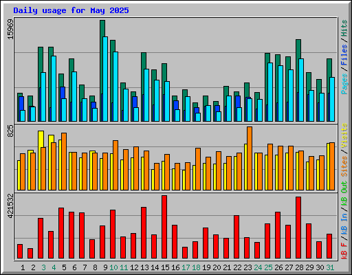 Daily usage for May 2025