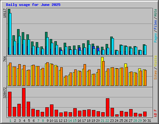 Daily usage for June 2025