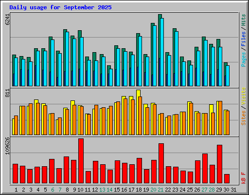 Daily usage for September 2025