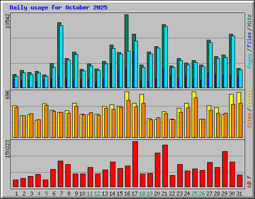 Daily usage for October 2025