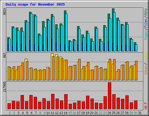 Daily usage for November 2025