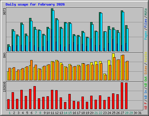 Daily usage for February 2026