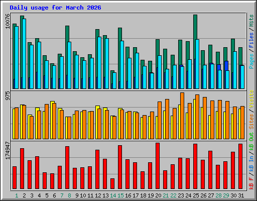 Daily usage for March 2026