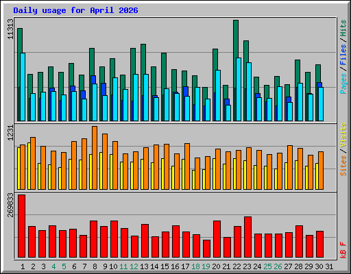 Daily usage for April 2026