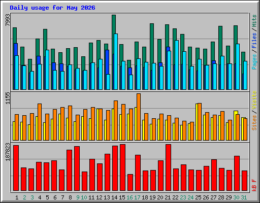 Daily usage for May 2026