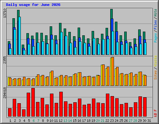 Daily usage for June 2026