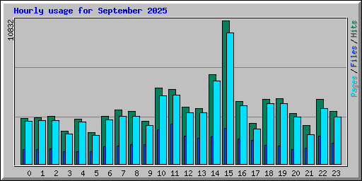 Hourly usage for September 2025