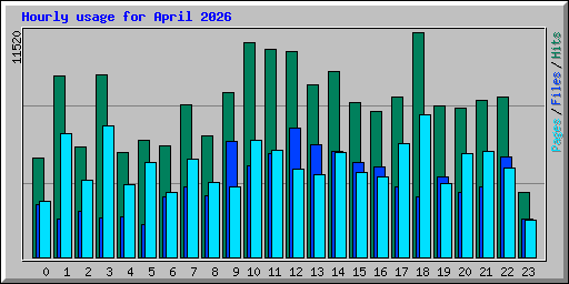 Hourly usage for April 2026