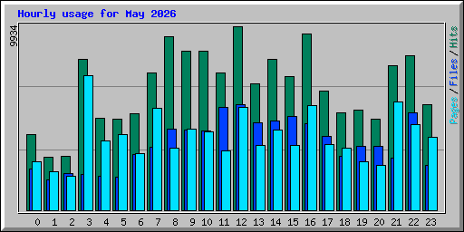 Hourly usage for May 2026