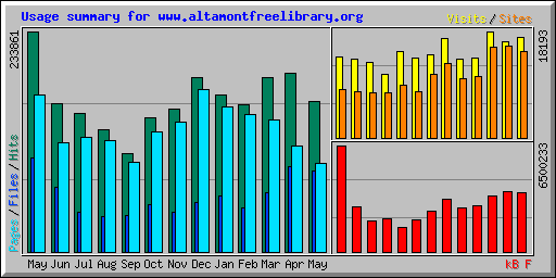 Usage summary for www.altamontfreelibrary.org