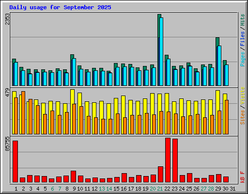 Daily usage for September 2025