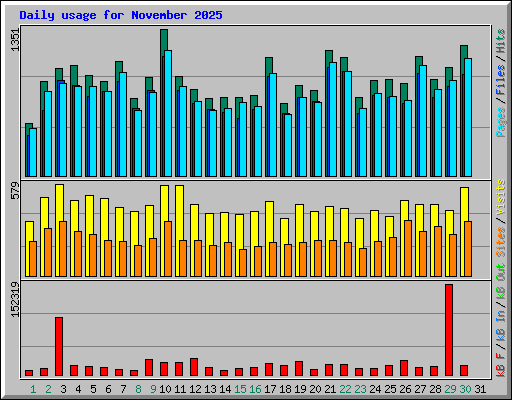 Daily usage for November 2025
