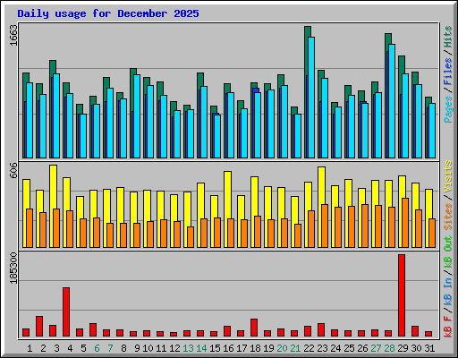 Daily usage for December 2025