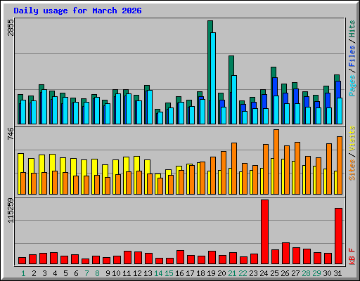 Daily usage for March 2026