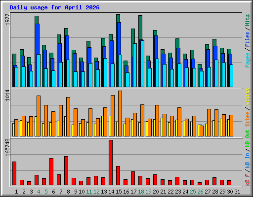 Daily usage for April 2026