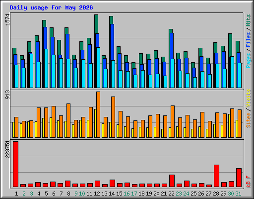 Daily usage for May 2026