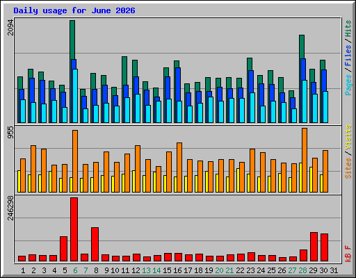 Daily usage for June 2026