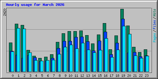 Hourly usage for March 2026