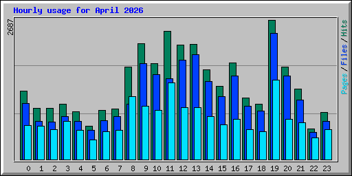 Hourly usage for April 2026