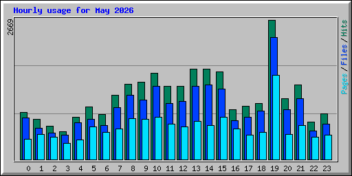 Hourly usage for May 2026
