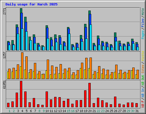 Daily usage for March 2025