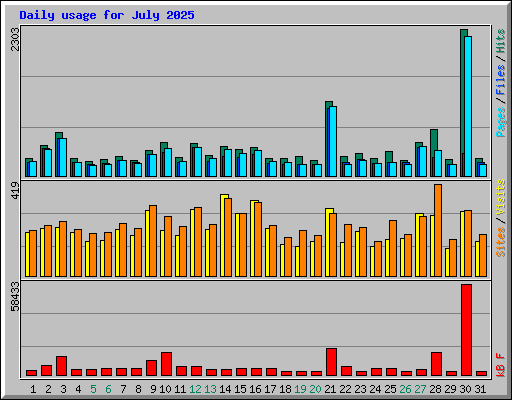 Daily usage for July 2025