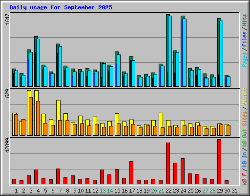 Daily usage for September 2025