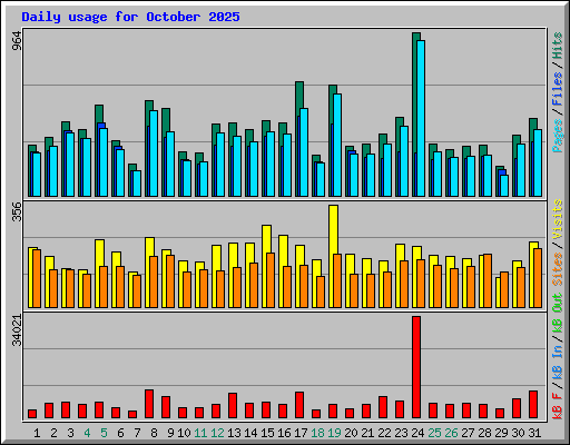 Daily usage for October 2025