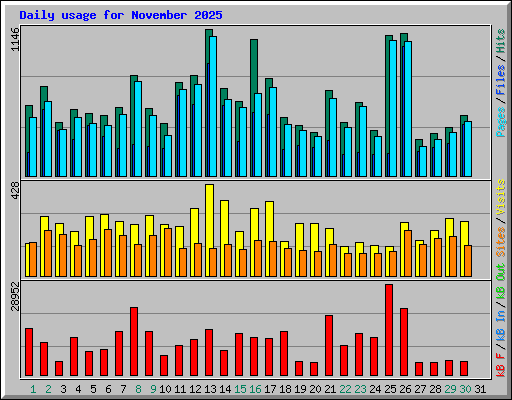 Daily usage for November 2025