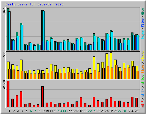 Daily usage for December 2025