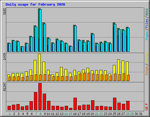 Daily usage for February 2026
