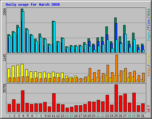 Daily usage for March 2026