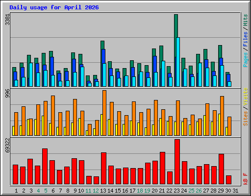 Daily usage for April 2026