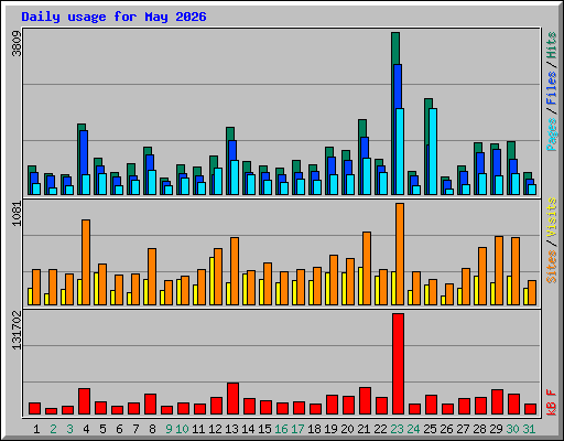 Daily usage for May 2026