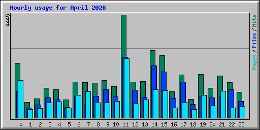 Hourly usage for April 2026
