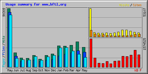 Usage summary for www.bftl.org