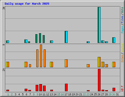 Daily usage for March 2025