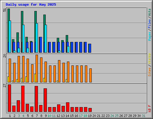 Daily usage for May 2025