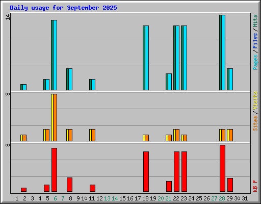 Daily usage for September 2025