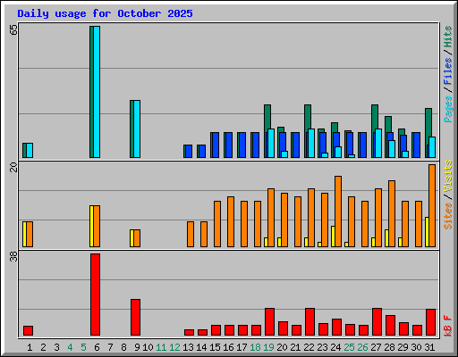 Daily usage for October 2025