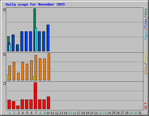 Daily usage for November 2025