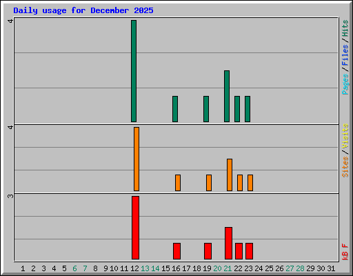Daily usage for December 2025