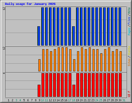 Daily usage for January 2026
