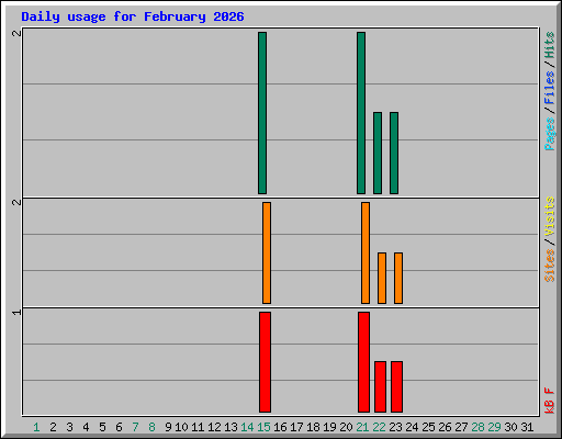 Daily usage for February 2026