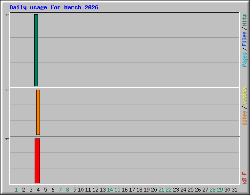 Daily usage for March 2026