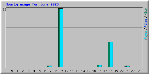 Hourly usage for June 2025