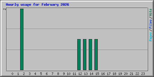 Hourly usage for February 2026