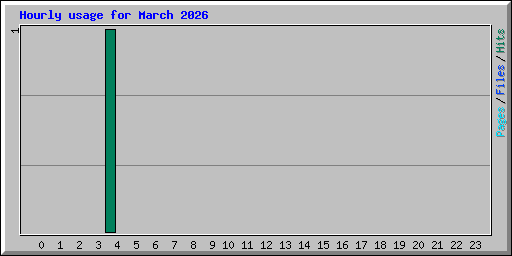 Hourly usage for March 2026