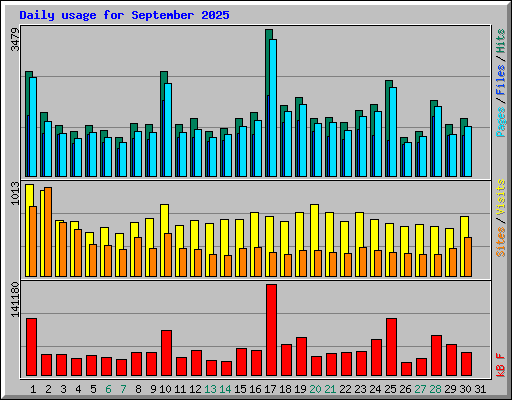 Daily usage for September 2025