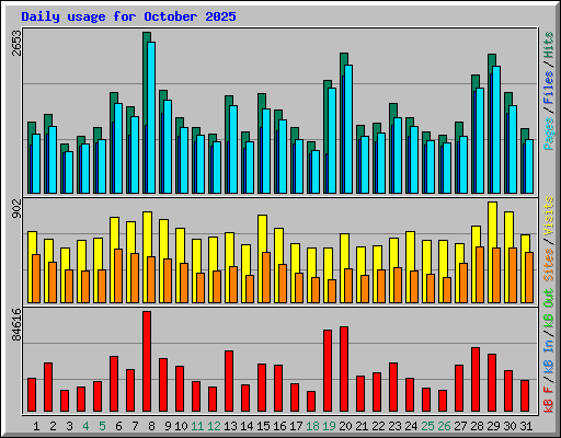 Daily usage for October 2025